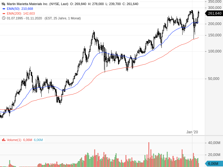 MARTIN MARIETTA MATERIALS Hier staut sich Kaufdruck an • news • onvista